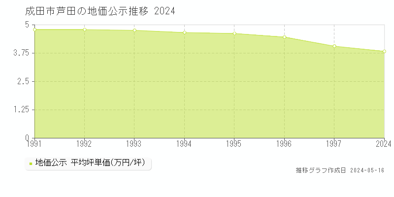 成田市芦田の地価公示推移グラフ 