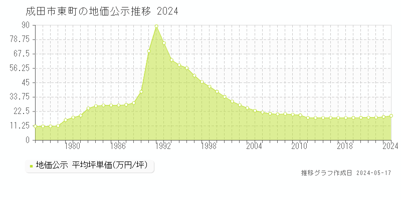 成田市東町の地価公示推移グラフ 