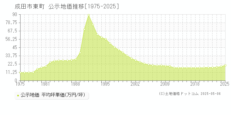 東町(成田市)の公示地価推移グラフ(坪単価)[1975-2025年]
