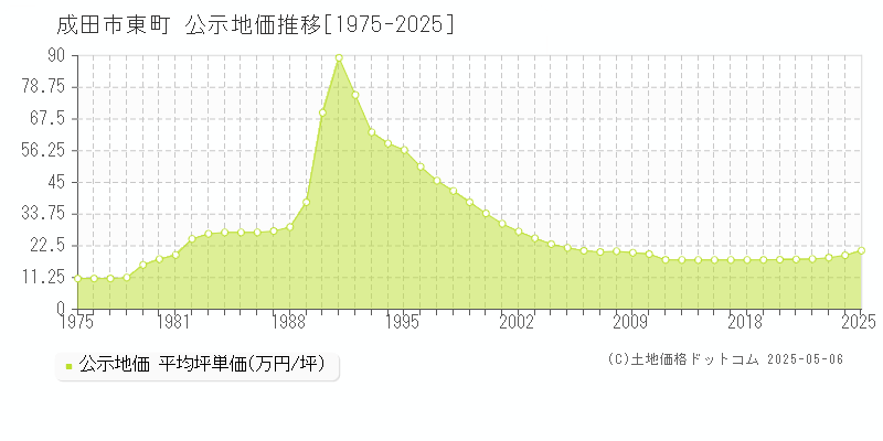 成田市東町の地価公示推移グラフ 