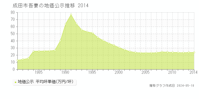 成田市吾妻の地価公示推移グラフ 