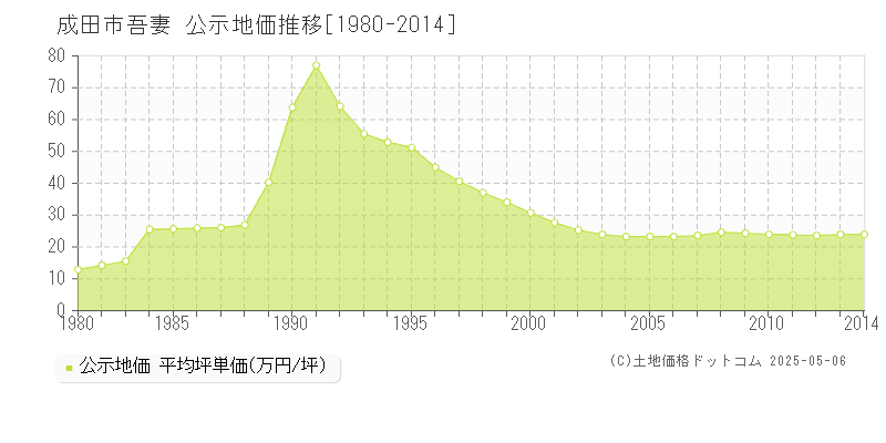 吾妻(成田市)の公示地価推移グラフ(坪単価)[1980-2014年]