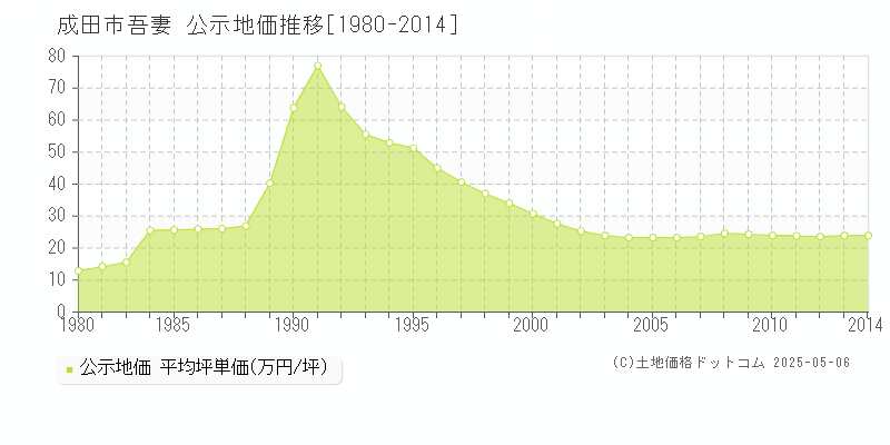 成田市吾妻の地価公示推移グラフ 