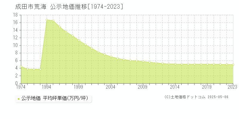 荒海(成田市)の公示地価推移グラフ(坪単価)[1974-2023年]
