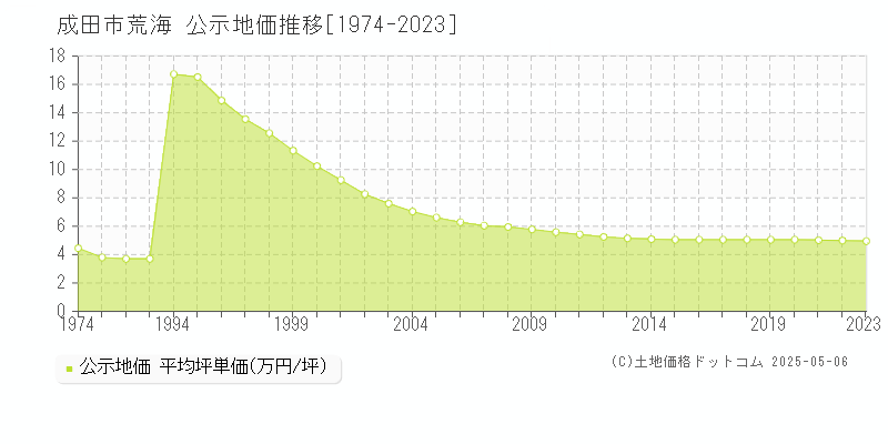 成田市荒海の地価公示推移グラフ 