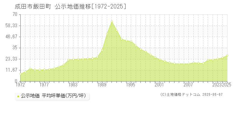 飯田町(成田市)の公示地価推移グラフ(坪単価)[1972-2025年]