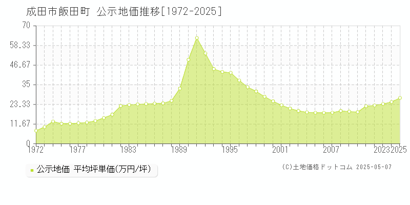 成田市飯田町の地価公示推移グラフ 