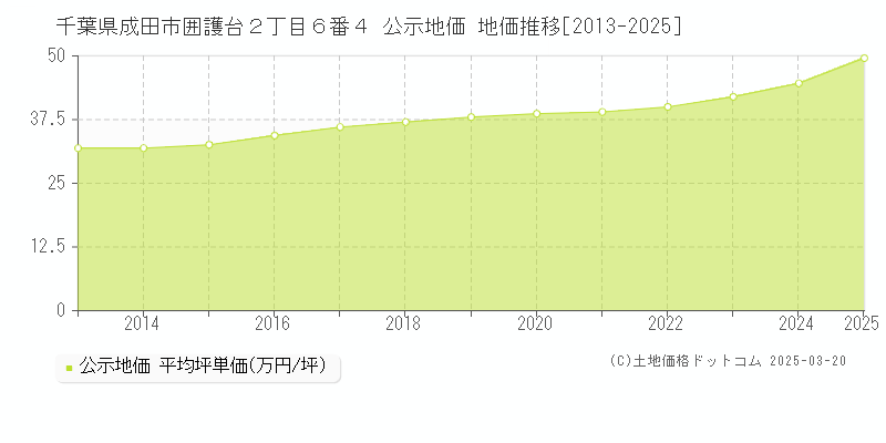 千葉県成田市囲護台２丁目６番４ 公示地価 地価推移[2013-2025]