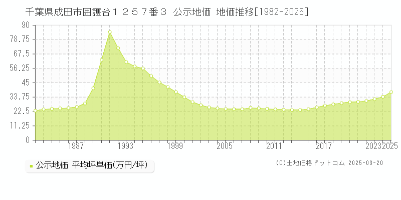 千葉県成田市囲護台１２５７番３ 公示地価 地価推移[1982-2025]