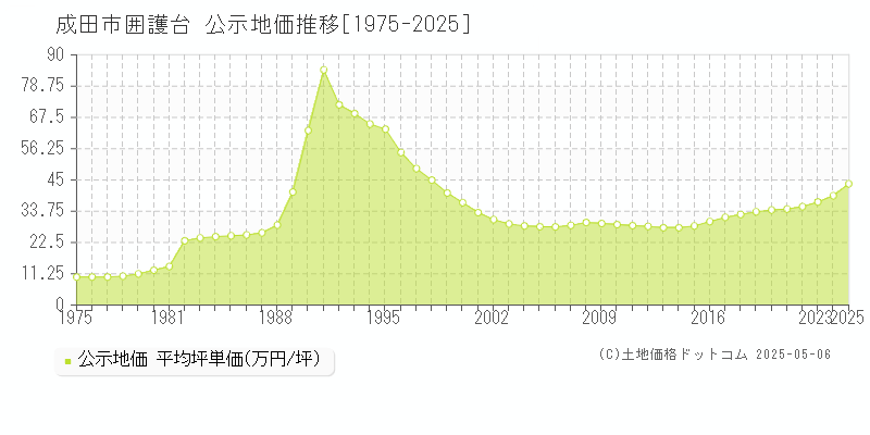 囲護台(成田市)の公示地価推移グラフ(坪単価)[1975-2025年]