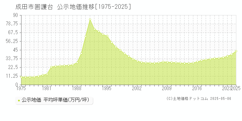 成田市囲護台の地価公示推移グラフ 