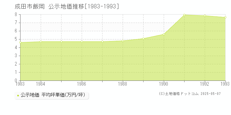 飯岡(成田市)の公示地価推移グラフ(坪単価)[1983-1993年]