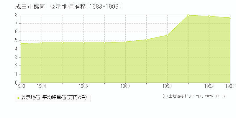 成田市飯岡の地価公示推移グラフ 