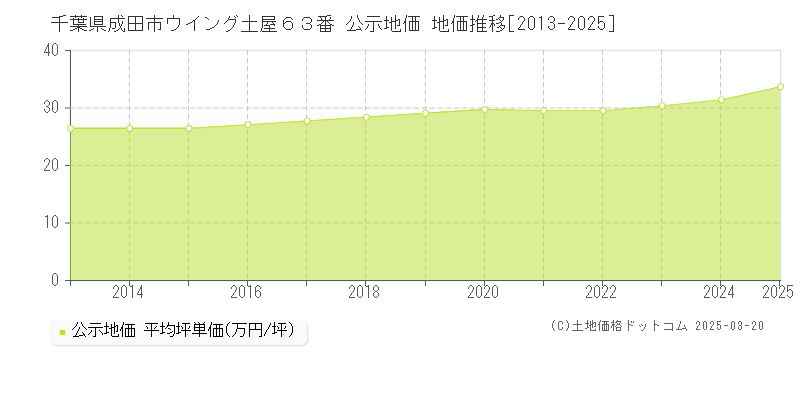 千葉県成田市ウイング土屋６３番 公示地価 地価推移[2013-2025]