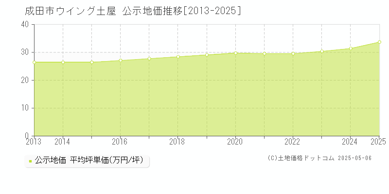 ウイング土屋(成田市)の公示地価推移グラフ(坪単価)[2013-2025年]