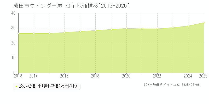 成田市ウイング土屋の地価公示推移グラフ 