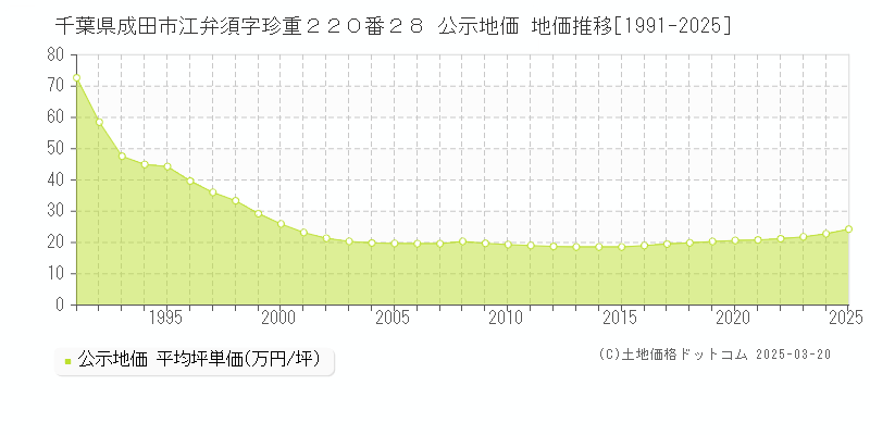千葉県成田市江弁須字珍重２２０番２８ 公示地価 地価推移[1991-2025]