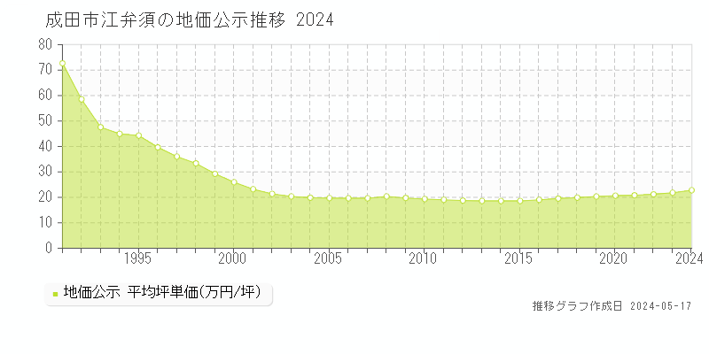 成田市江弁須の地価公示推移グラフ 