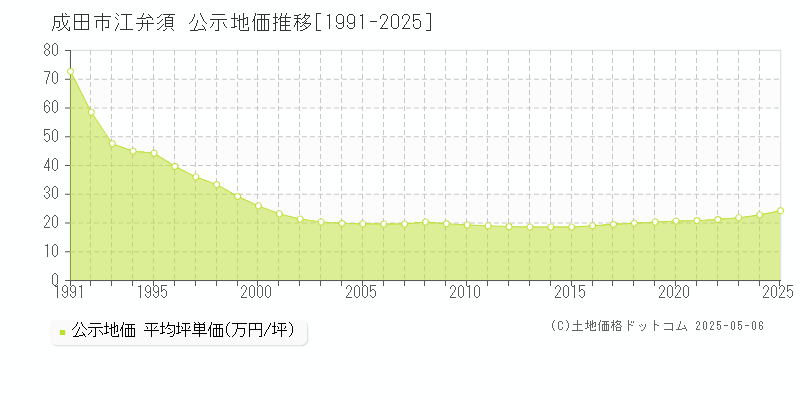江弁須(成田市)の公示地価推移グラフ(坪単価)[1991-2025年]