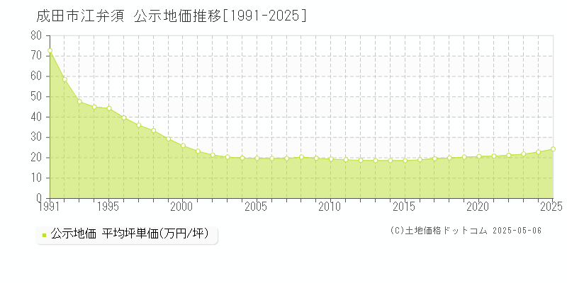 成田市江弁須の地価公示推移グラフ 