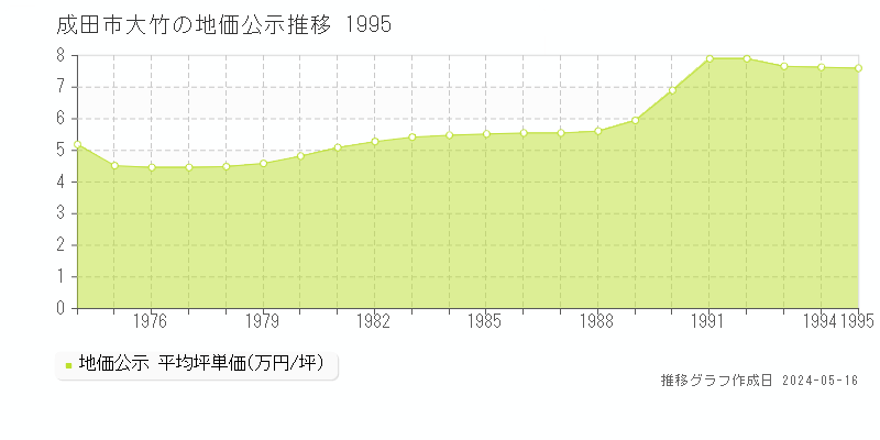 成田市大竹の地価公示推移グラフ 