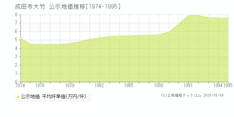 大竹(成田市)の公示地価推移グラフ(坪単価)[1974-1995年]