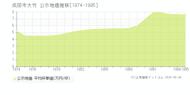 成田市大竹の地価公示推移グラフ 