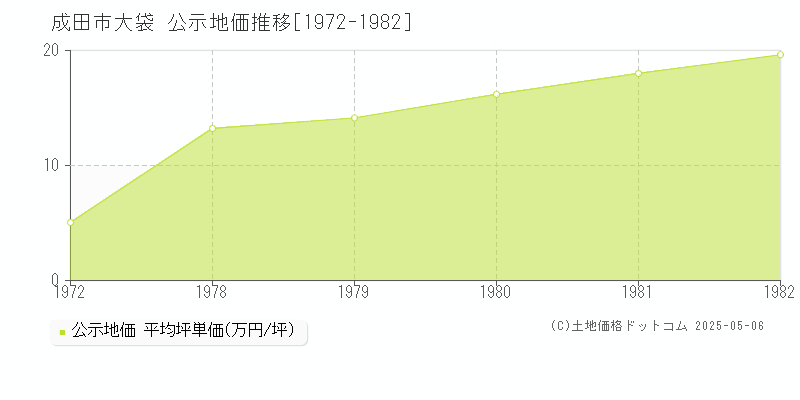 大袋(成田市)の公示地価推移グラフ(坪単価)[1972-1982年]