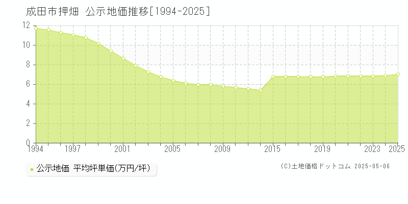 押畑(成田市)の公示地価推移グラフ(坪単価)[1994-2025年]
