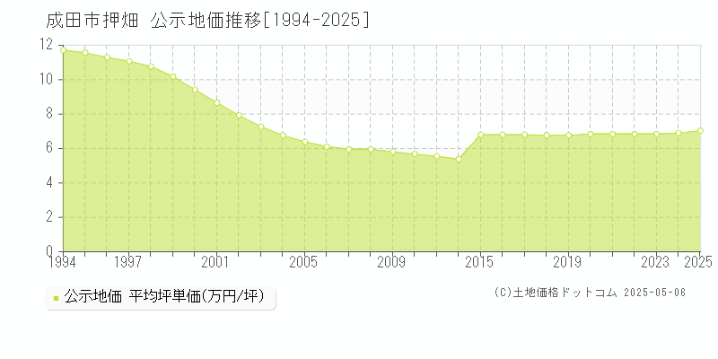 成田市押畑の地価公示推移グラフ 