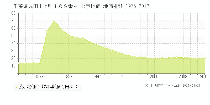 千葉県成田市上町１８９番４ 公示地価 地価推移[1975-2012]