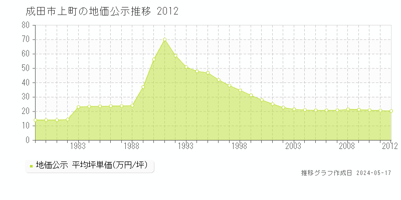 成田市上町の地価公示推移グラフ 