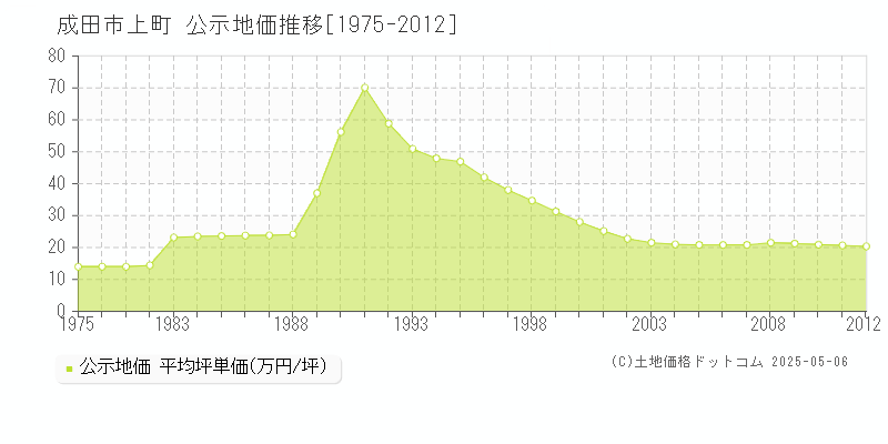 上町(成田市)の公示地価推移グラフ(坪単価)[1975-2012年]