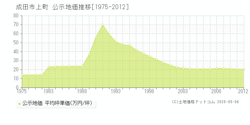 成田市上町の地価公示推移グラフ 