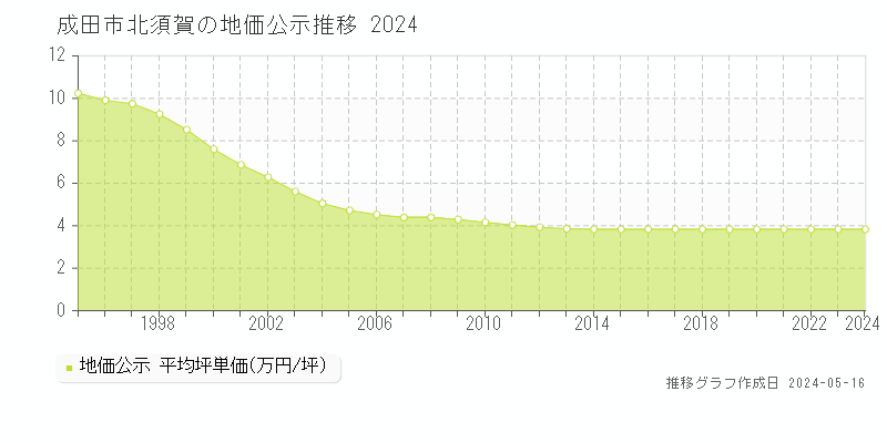 成田市北須賀の地価公示推移グラフ 