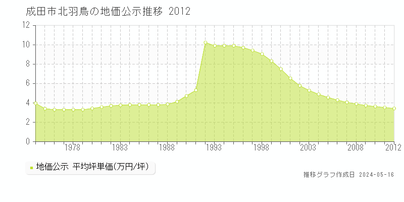 成田市北羽鳥の地価公示推移グラフ 