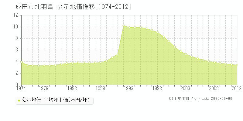 北羽鳥(成田市)の公示地価推移グラフ(坪単価)[1974-2012年]