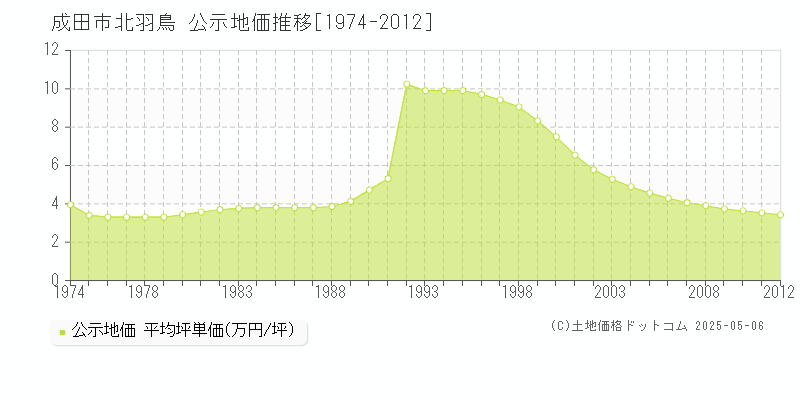 成田市北羽鳥の地価公示推移グラフ 