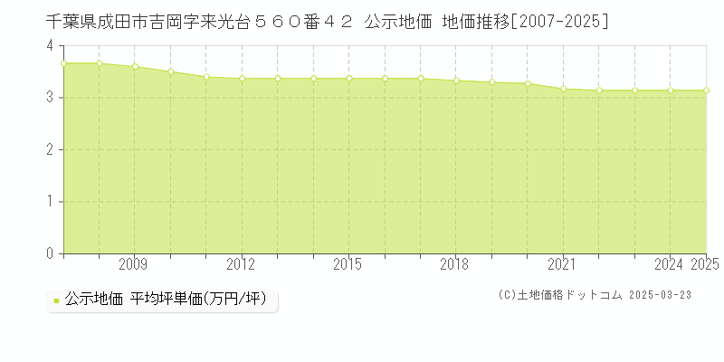 千葉県成田市吉岡字来光台５６０番４２ 公示地価 地価推移[2007-2025]