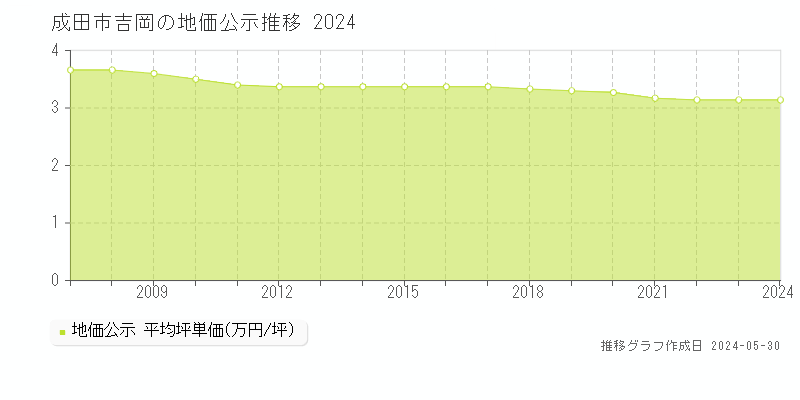 成田市吉岡の地価公示推移グラフ 