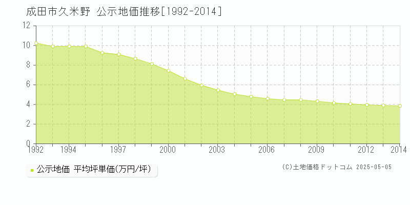 成田市久米野の地価公示推移グラフ 