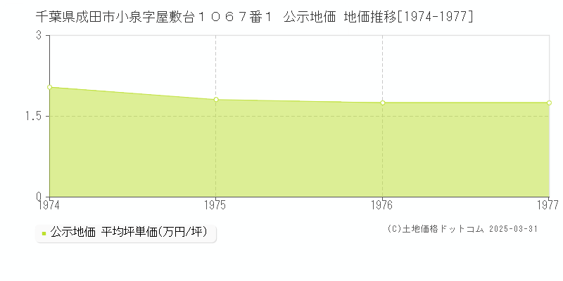 千葉県成田市小泉字屋敷台１０６７番１ 公示地価 地価推移[1974-1977]