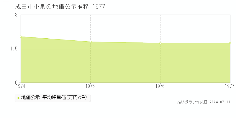 成田市小泉の地価公示推移グラフ 