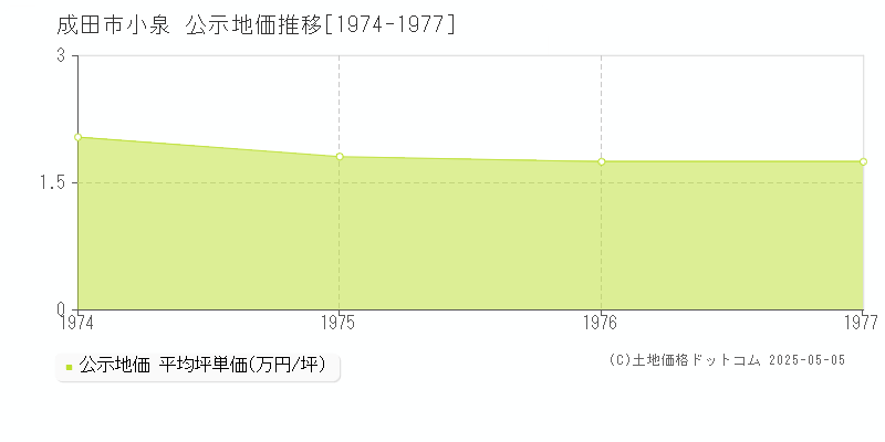 成田市小泉の地価公示推移グラフ 