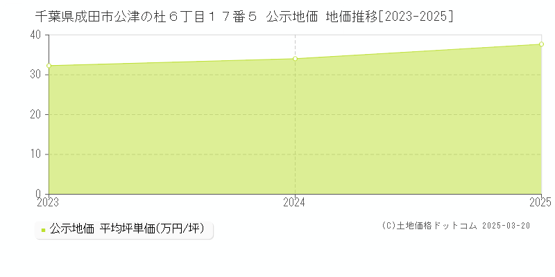 千葉県成田市公津の杜６丁目１７番５ 公示地価 地価推移[2023-2025]