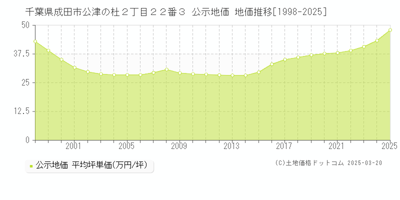 千葉県成田市公津の杜２丁目２２番３ 公示地価 地価推移[1998-2025]
