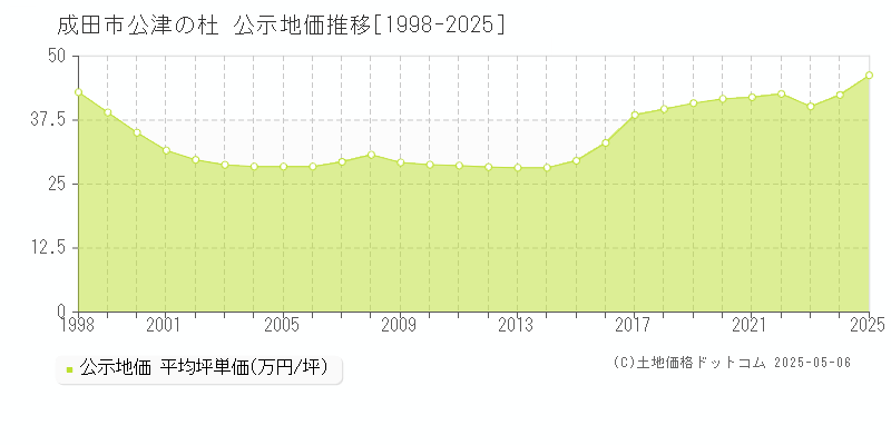 公津の杜(成田市)の公示地価推移グラフ(坪単価)[1998-2025年]