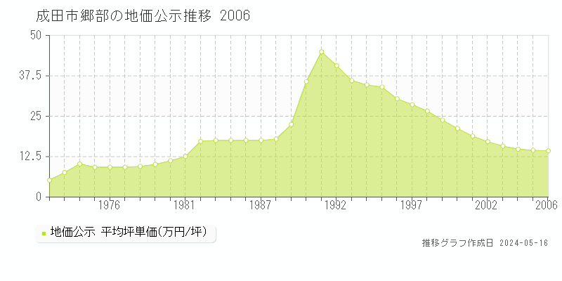 成田市郷部の地価公示推移グラフ 