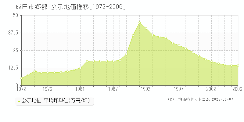 郷部(成田市)の公示地価推移グラフ(坪単価)[1972-2006年]