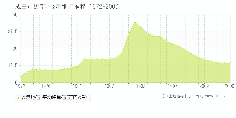 成田市郷部の地価公示推移グラフ 